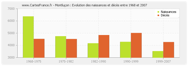 Montluçon : Evolution des naissances et décès entre 1968 et 2007