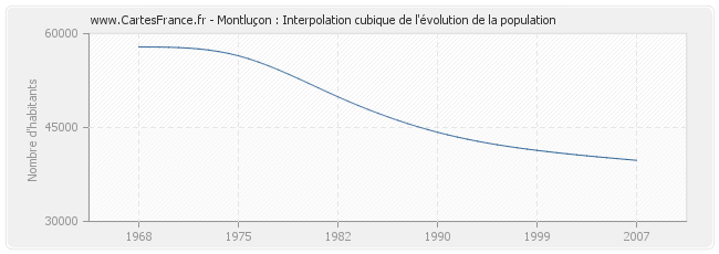 Montluçon : Interpolation cubique de l'évolution de la population