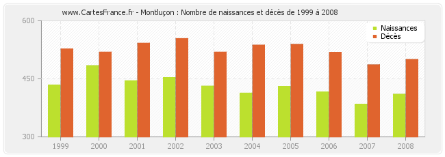 Montluçon : Nombre de naissances et décès de 1999 à 2008