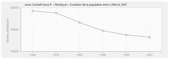 Population Montluçon