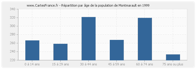 Répartition par âge de la population de Montmarault en 1999