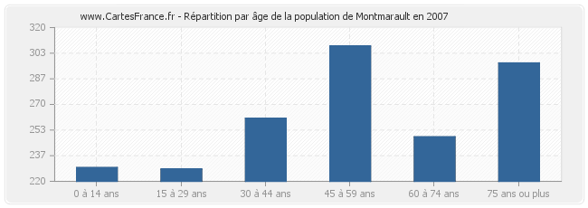 Répartition par âge de la population de Montmarault en 2007