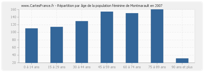 Répartition par âge de la population féminine de Montmarault en 2007