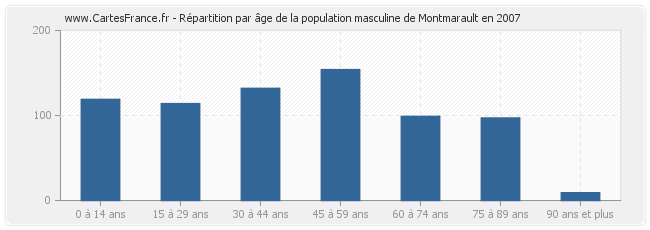 Répartition par âge de la population masculine de Montmarault en 2007