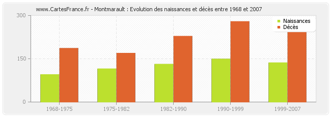 Montmarault : Evolution des naissances et décès entre 1968 et 2007