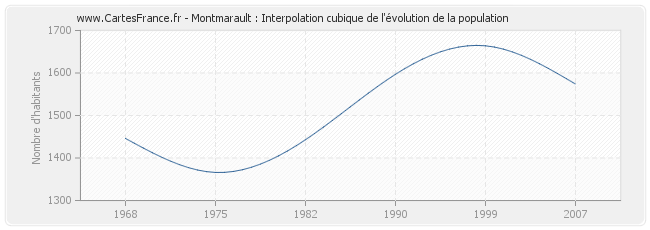 Montmarault : Interpolation cubique de l'évolution de la population