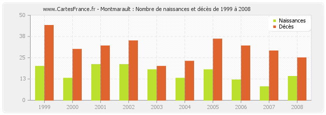 Montmarault : Nombre de naissances et décès de 1999 à 2008