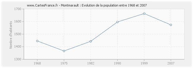 Population Montmarault