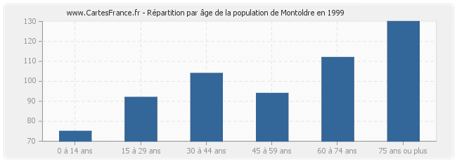 Répartition par âge de la population de Montoldre en 1999