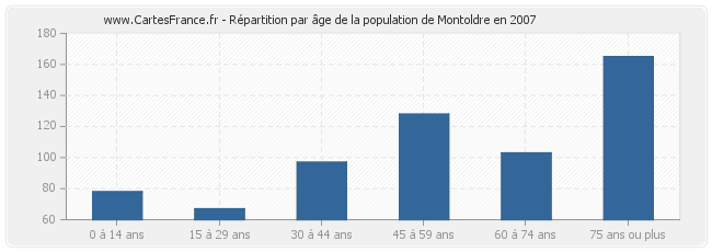 Répartition par âge de la population de Montoldre en 2007