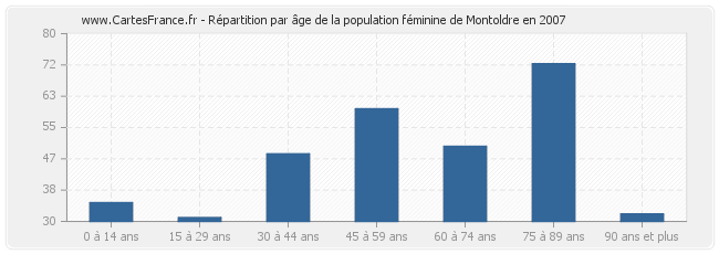 Répartition par âge de la population féminine de Montoldre en 2007