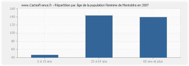 Répartition par âge de la population féminine de Montoldre en 2007