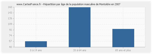 Répartition par âge de la population masculine de Montoldre en 2007