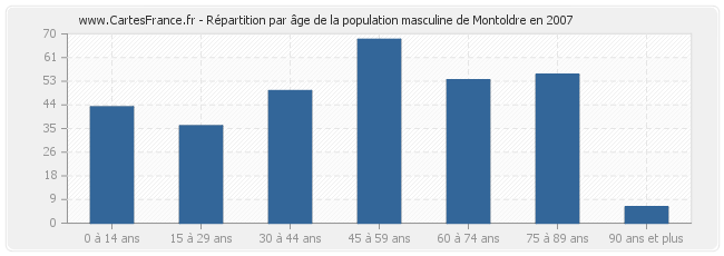 Répartition par âge de la population masculine de Montoldre en 2007