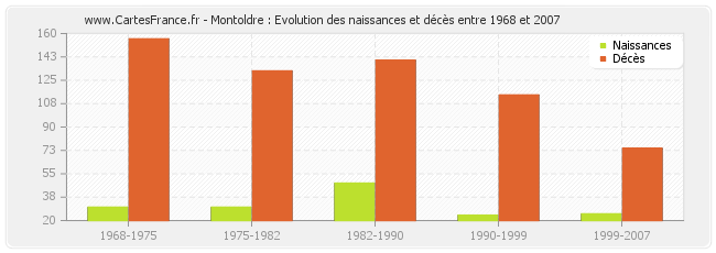 Montoldre : Evolution des naissances et décès entre 1968 et 2007