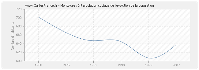 Montoldre : Interpolation cubique de l'évolution de la population