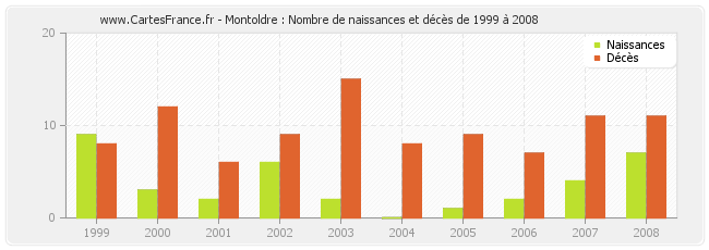 Montoldre : Nombre de naissances et décès de 1999 à 2008