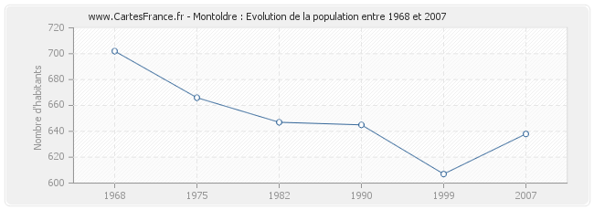 Population Montoldre