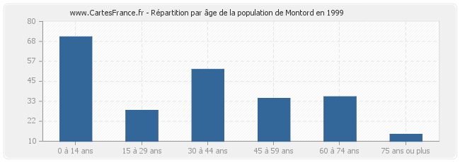 Répartition par âge de la population de Montord en 1999