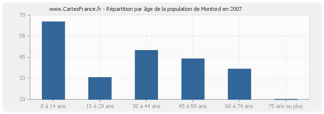 Répartition par âge de la population de Montord en 2007