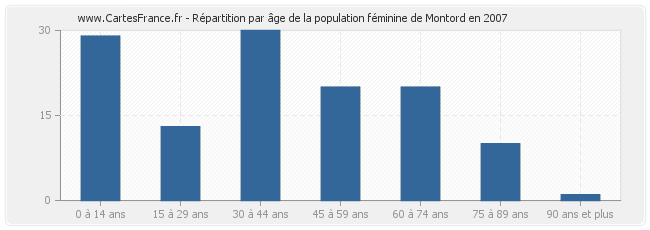 Répartition par âge de la population féminine de Montord en 2007