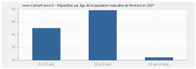 Répartition par âge de la population masculine de Montord en 2007