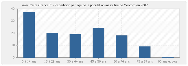 Répartition par âge de la population masculine de Montord en 2007