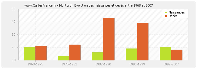 Montord : Evolution des naissances et décès entre 1968 et 2007