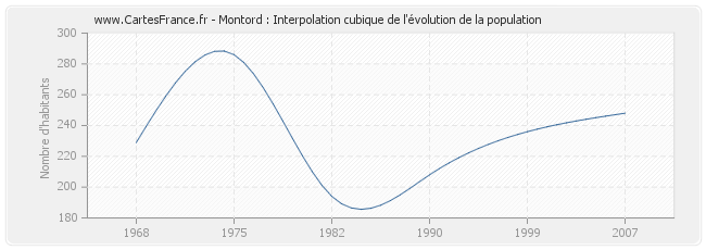Montord : Interpolation cubique de l'évolution de la population