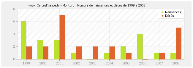 Montord : Nombre de naissances et décès de 1999 à 2008