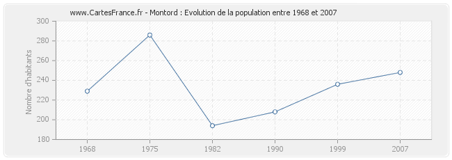 Population Montord