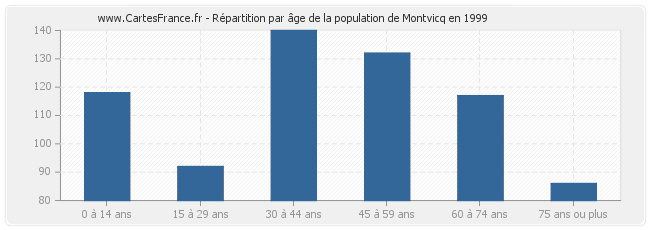 Répartition par âge de la population de Montvicq en 1999