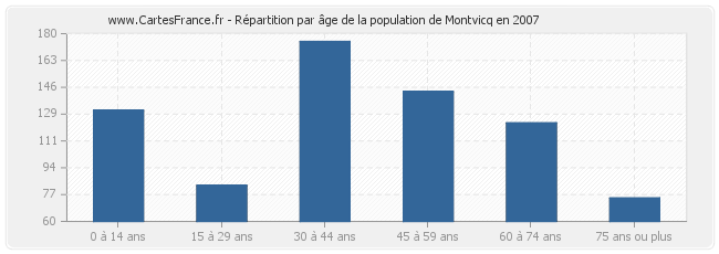 Répartition par âge de la population de Montvicq en 2007