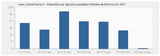 Répartition par âge de la population féminine de Montvicq en 2007