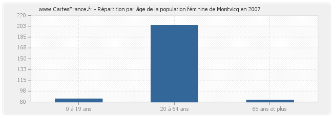 Répartition par âge de la population féminine de Montvicq en 2007