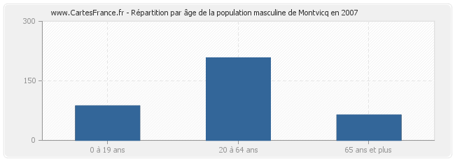 Répartition par âge de la population masculine de Montvicq en 2007
