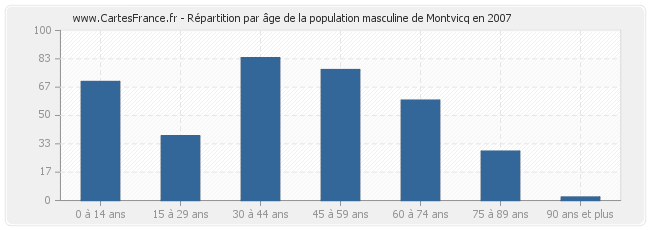 Répartition par âge de la population masculine de Montvicq en 2007