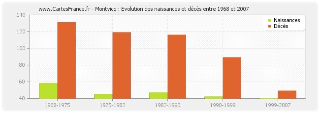Montvicq : Evolution des naissances et décès entre 1968 et 2007