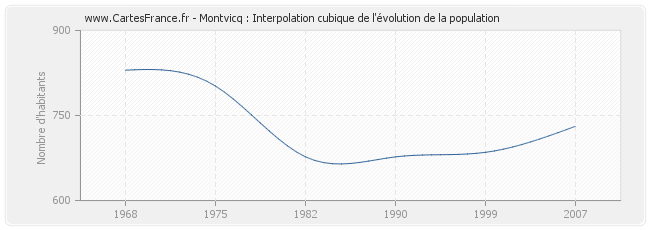 Montvicq : Interpolation cubique de l'évolution de la population