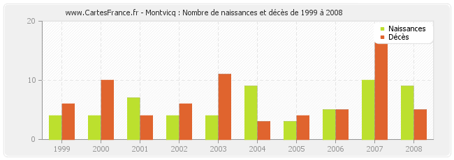 Montvicq : Nombre de naissances et décès de 1999 à 2008