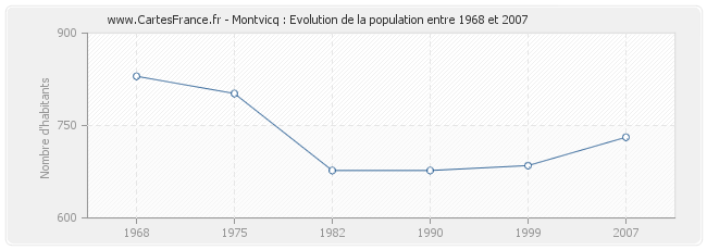 Population Montvicq