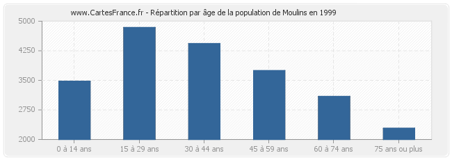 Répartition par âge de la population de Moulins en 1999