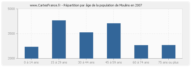 Répartition par âge de la population de Moulins en 2007