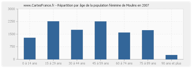 Répartition par âge de la population féminine de Moulins en 2007