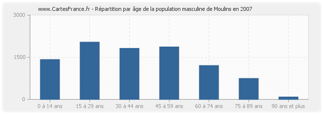 Répartition par âge de la population masculine de Moulins en 2007