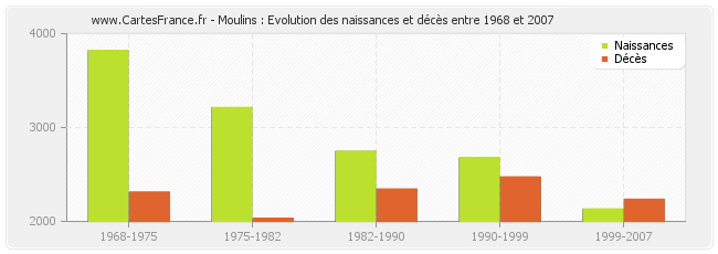 Moulins : Evolution des naissances et décès entre 1968 et 2007