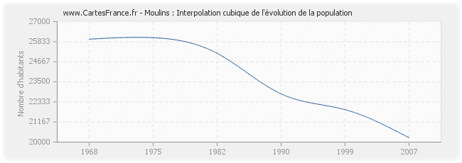 Moulins : Interpolation cubique de l'évolution de la population