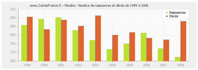 Moulins : Nombre de naissances et décès de 1999 à 2008