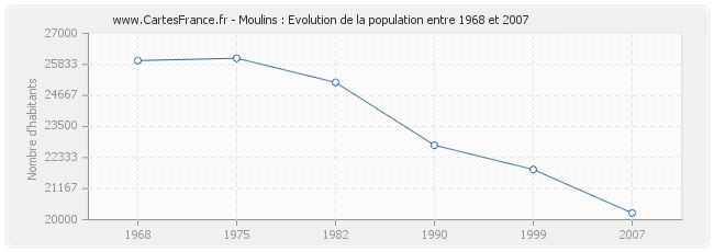 Population Moulins