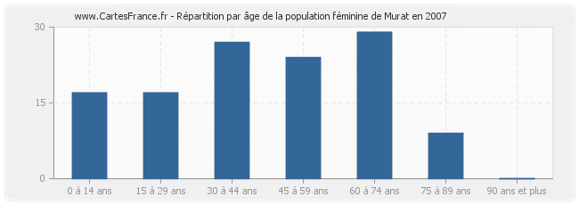 Répartition par âge de la population féminine de Murat en 2007